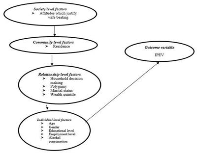 Risk factors for intimate partner emotional violence among women in union in Uganda